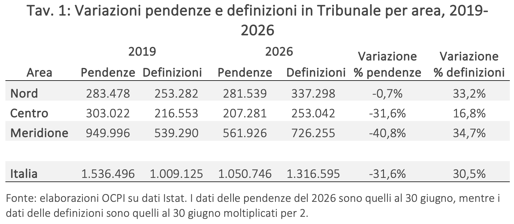 Tav. 1: Variazioni pendenze e definizioni in Tribunale per area, 2019-2026